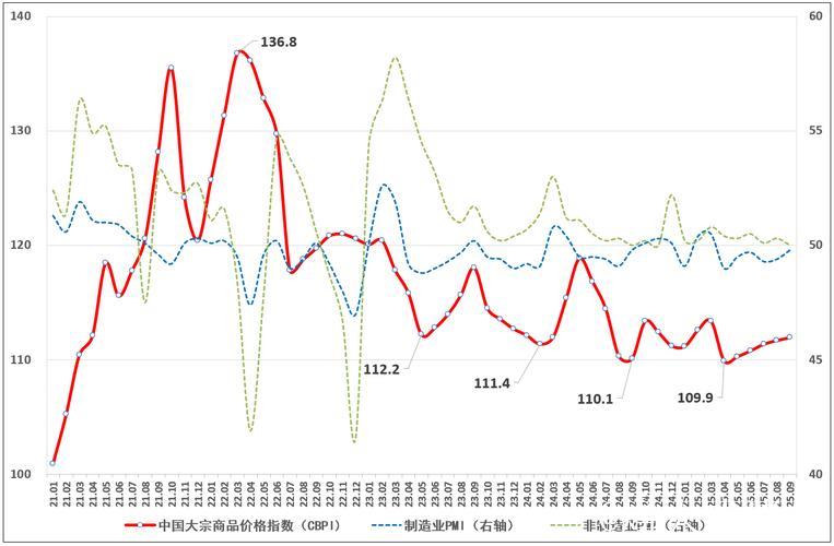 市场回暖 中国大宗商品价格指数继续上涨